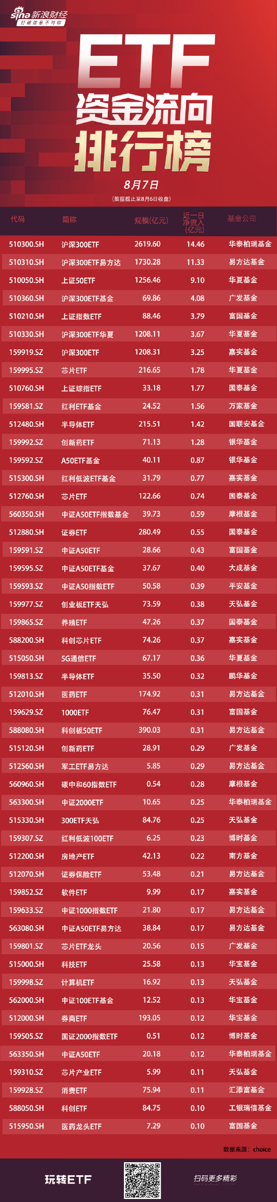 ETF资金流向：8月6日华泰柏瑞沪深300ETF获净申购14.46亿元 易方达沪深300ETF获净申购11.33亿元（附图）