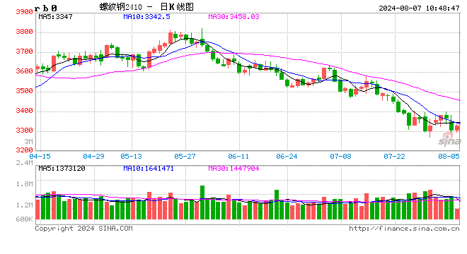 光大期货：8月7日矿钢煤焦日报