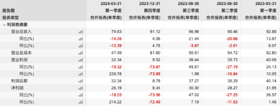 千亿券商高层大变动，国泰君安证券“70后”董事安洪军离任，一季度营收利润双降