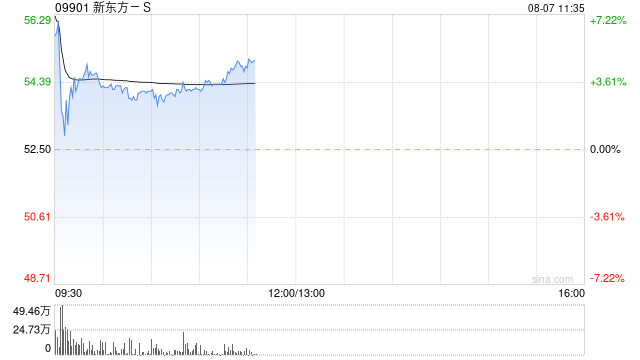 新东方-S早盘涨超3% 扩大股份回购规模至7亿美元  第1张