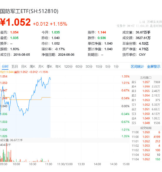 千帆星座首批18星成功入轨，国防军工ETF（512810）直线拉升！航天发展、铖昌科技涨停  第2张