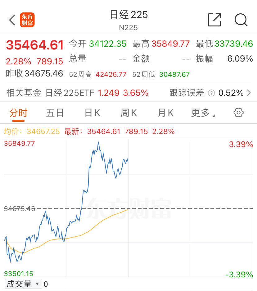 突发！日股大涨超3%！日本央行发声：市场不稳定就不加息  第1张