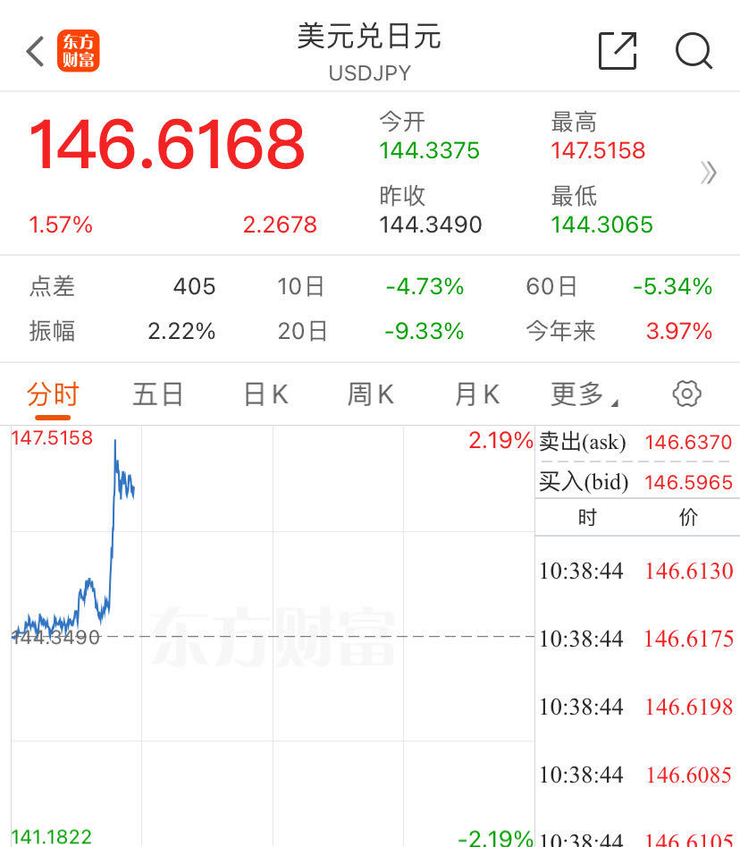 突发！日股大涨超3%！日本央行发声：市场不稳定就不加息