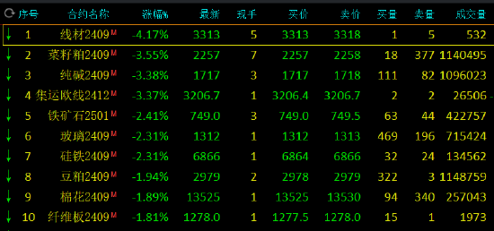 收评：苹果涨超3% 菜粕等跌超3%