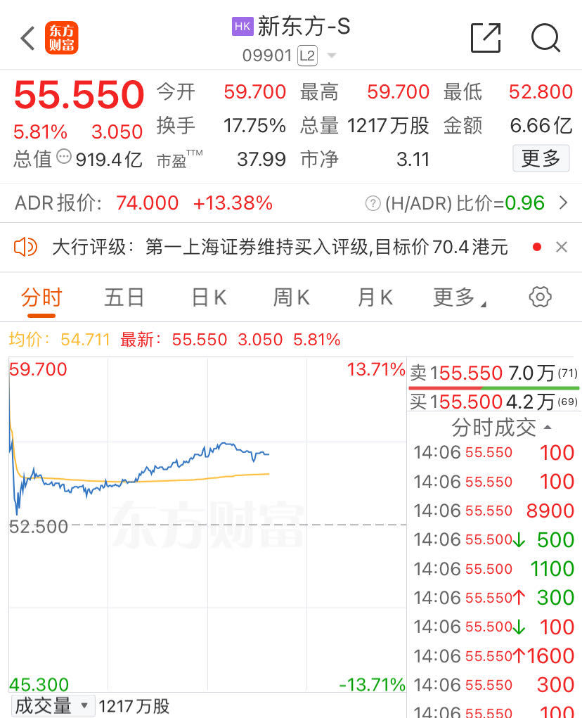 7天6板，中公教育又涨停了！新东方港股3天涨超18%