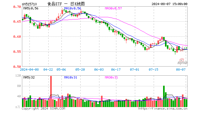 吃喝板块午后拉升，食品ETF（515710）盘中上探0.9%！白酒产销双增长