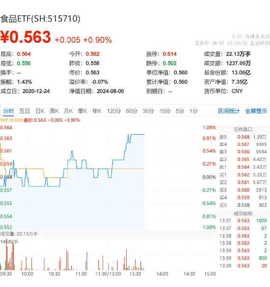 吃喝板块午后拉升，食品ETF（515710）盘中上探0.9%！白酒产销双增长  第2张