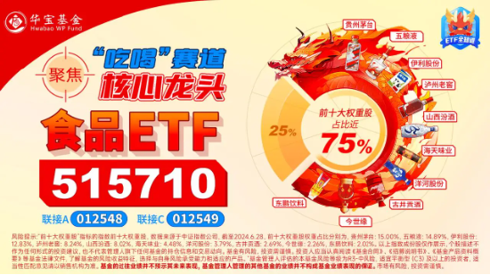 吃喝板块午后拉升，食品ETF（515710）盘中上探0.9%！白酒产销双增长