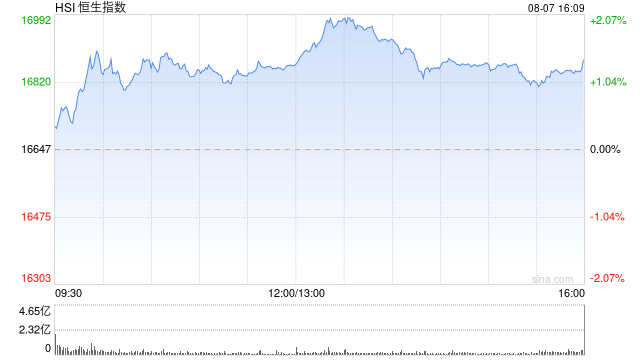 收评：恒指涨1.38% 恒生科指涨1.19%教育股延续涨势  第2张