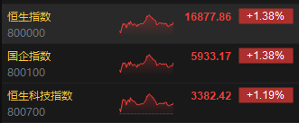 收评：恒指涨1.38% 恒生科指涨1.19%教育股延续涨势  第3张