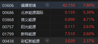 收评：恒指涨1.38% 恒生科指涨1.19%教育股延续涨势