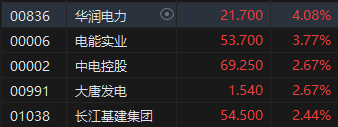 收评：恒指涨1.38% 恒生科指涨1.19%教育股延续涨势  第6张