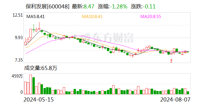 保利发展：7月签约金额253.18亿元 同比减少18.33%