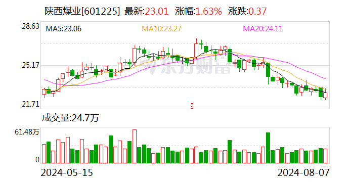 陕西煤业7月自产煤销量1363.29万吨  第1张