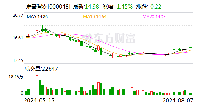 京基智农：7月公司生猪销售收入3.42亿元