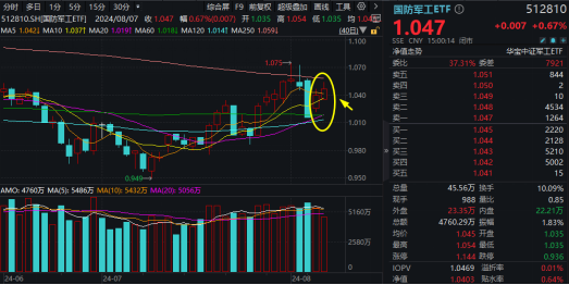 外贸稳中向好！全球“颠簸”，A股配置思路或迎转折！“航天”爆火，国防军工ETF（512810）盘中摸高1.25%  第7张