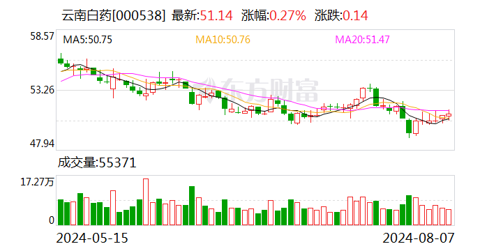 8月8日上市公司重要公告集锦：云南白药第一大股东拟5亿元—10亿元增持公司股份  第1张