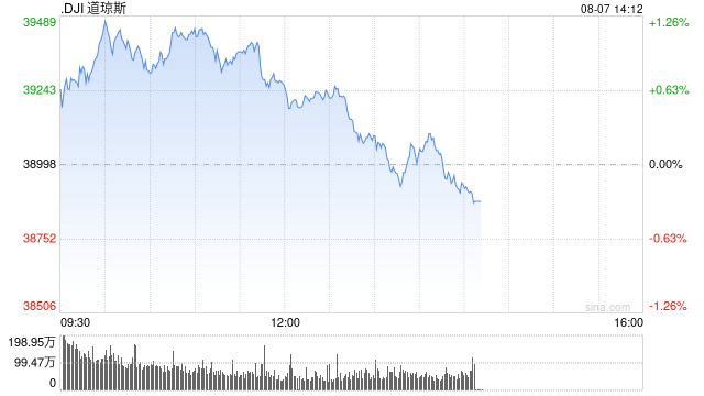 午盘：美股连续第二日反弹 道指上涨250点  第1张