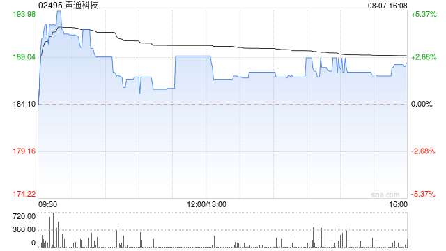 声通科技根据部分行使超额配股权发行9.93万股H股  第1张