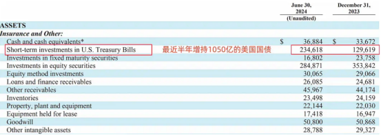 2346亿重仓美国短债！比美联储还多，巴菲特为何狂买短债？  第1张