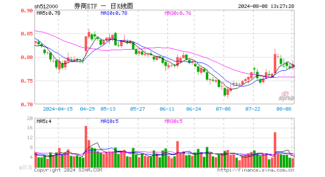 “旗手”异动！天风证券涨停封板，券商ETF（512000）垂直拉涨1．4%  第1张