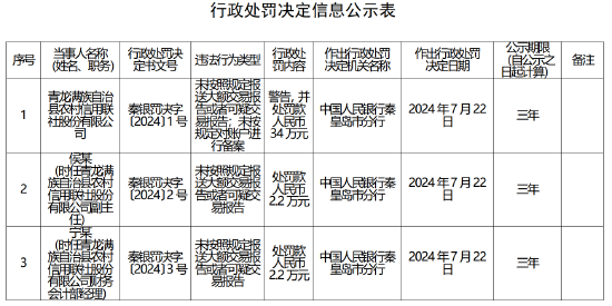 青龙满族自治县农村信用联社被罚34万元：未按规定对账户进行备案等两项违法行为