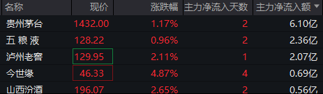 白酒指数近7日反弹涨超5%，皇台酒业、岩石股份涨停，酒企有望迎来估值修复行情