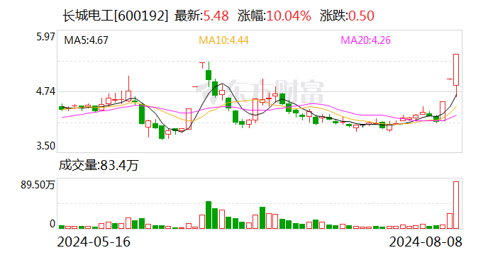 长城电工涨停 上榜营业部合计净买入1845.10万元