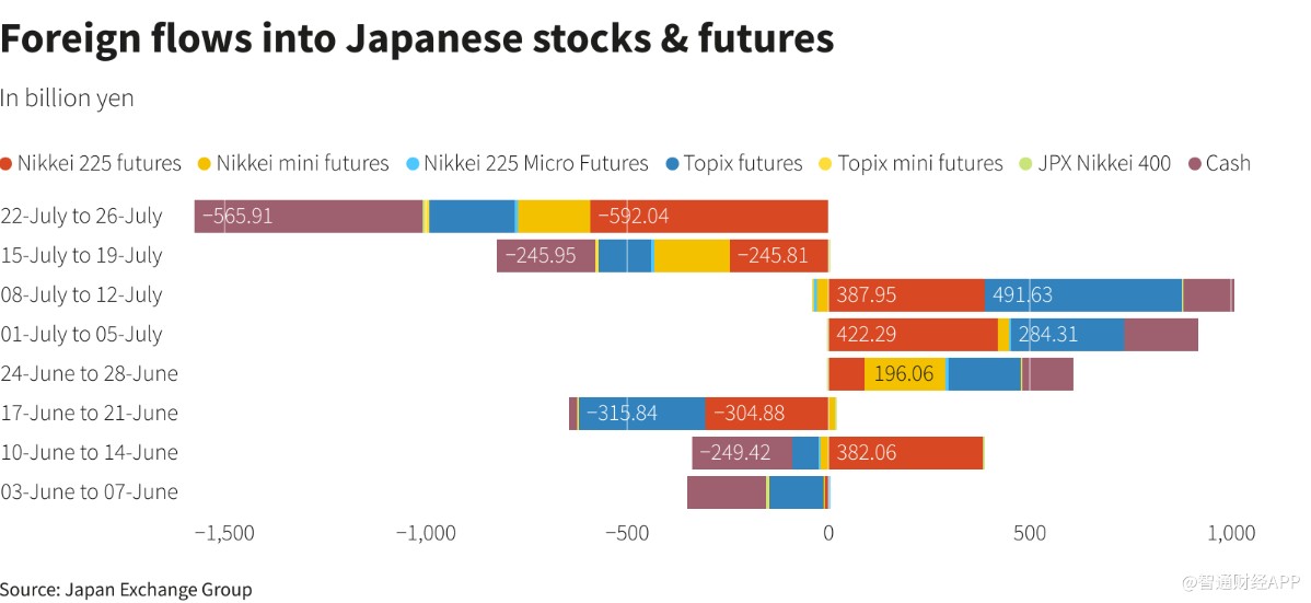 日股坐上“过山车”：外资抢先撤出 散户跑步入场  第1张