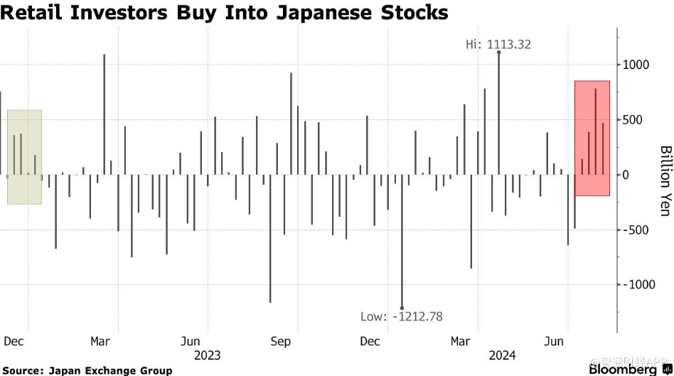 日股坐上“过山车”：外资抢先撤出 散户跑步入场  第2张