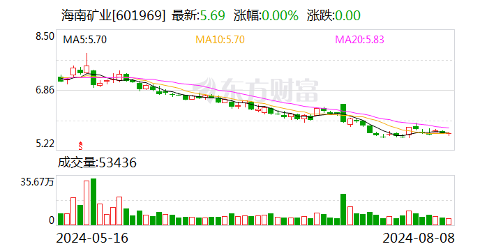 海南矿业：部分董事及高管拟增持股份190万至250万元