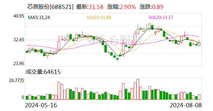 芯原股份：2024年上半年净亏损2.85亿元  第1张