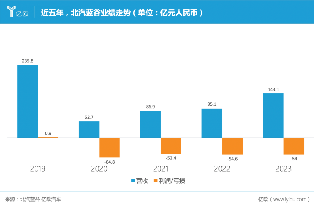 巨亏200亿！北汽给华为服软了  第4张