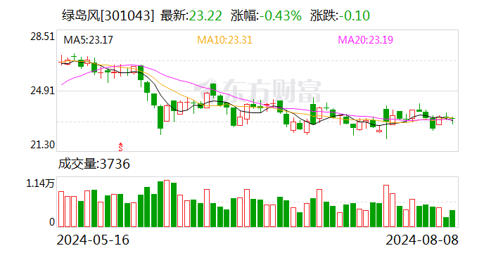 绿岛风：5003000股限售股将于8月12日上市流通  第1张