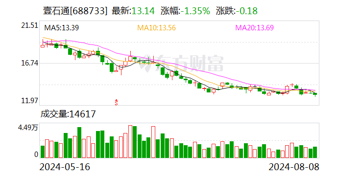 壹石通：55891642股限售股将于8月19日上市流通