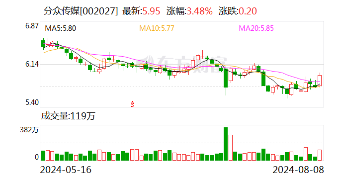 分众传媒：上半年净利润同比增长11.74% 拟10派1元