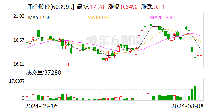 甬金股份：2024年上半年净利润同比增长100.38%