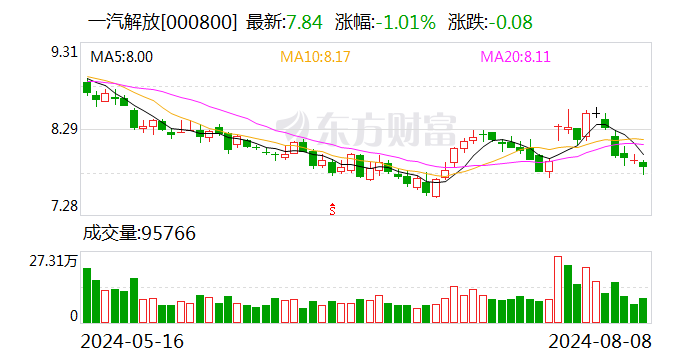 一汽解放：前7月累计销量同比增长14.90%