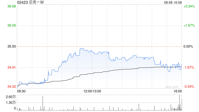 贝壳-W8月7日斥资500万美元回购111.82万股  第1张