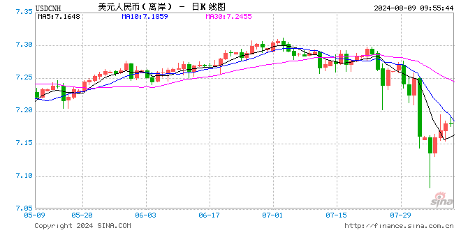 人民币中间价报7.1449，上调11点