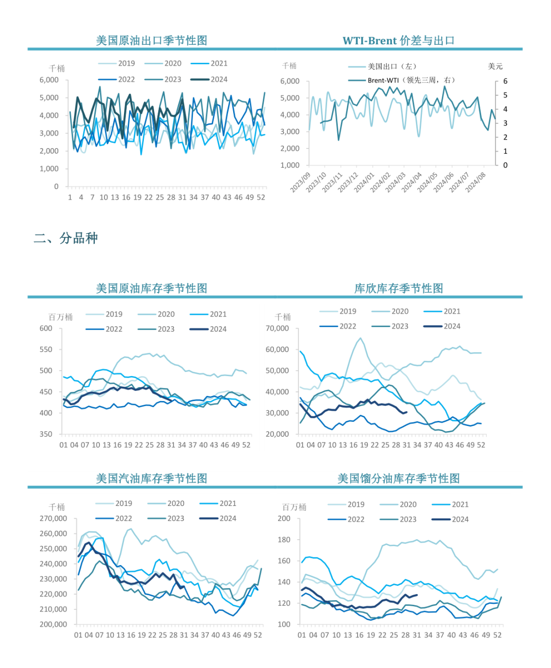 原油：EIA周度库存报告  第5张