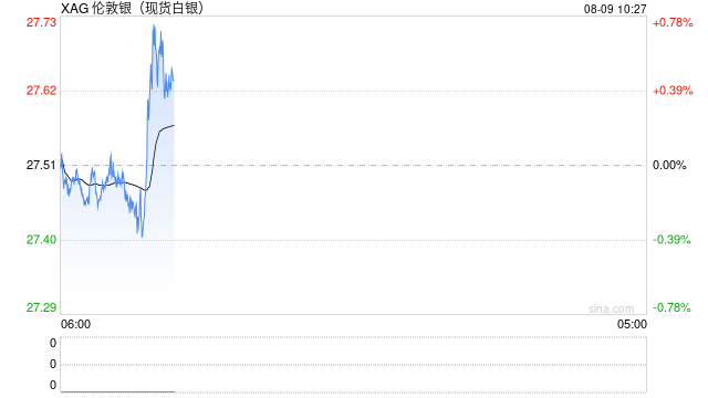 银价隔夜暴涨逾3.5%，分析师：或剑指28整数关口  第1张
