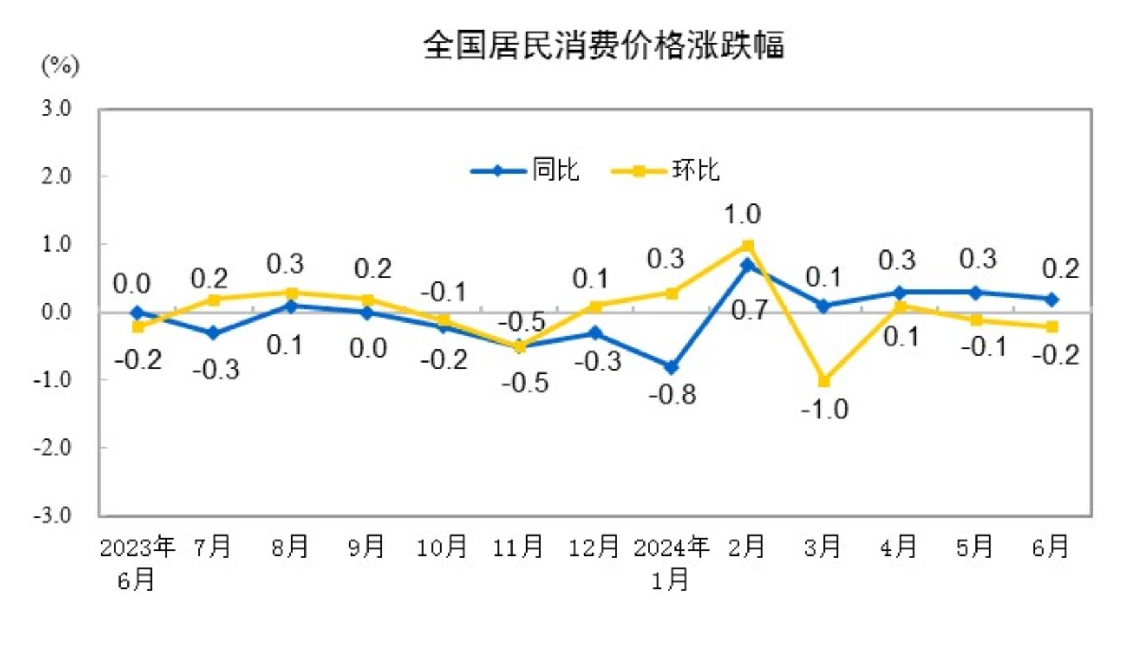 “二师兄”“菜哥”齐涨价， CPI或“六连涨”  第1张