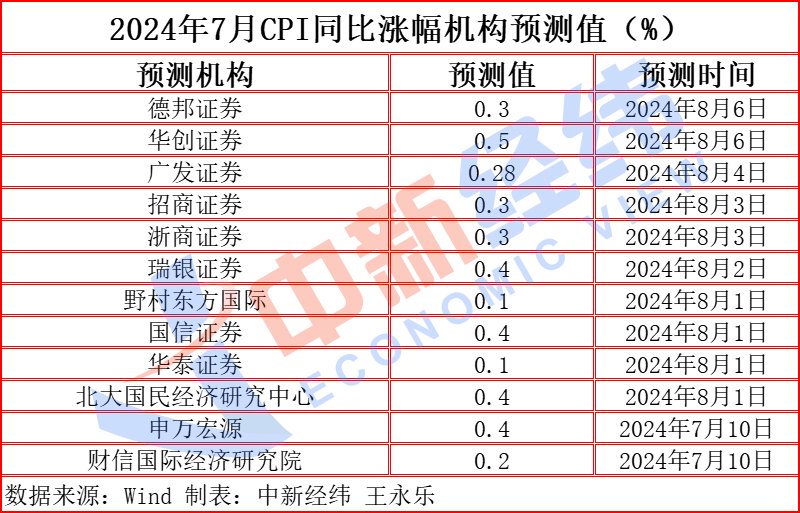 “二师兄”“菜哥”齐涨价， CPI或“六连涨”  第2张