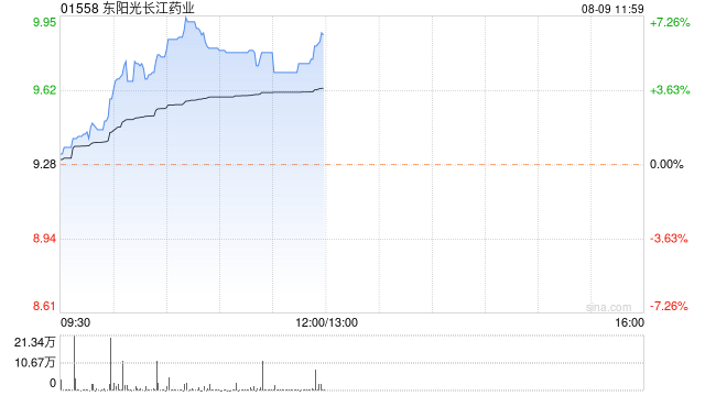 东阳光长江药业早盘涨超5% 公司有望9月进入港股通名单  第1张