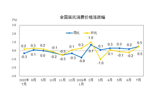 7月CPI同比创5个月新高，下阶段走势如何？  第1张