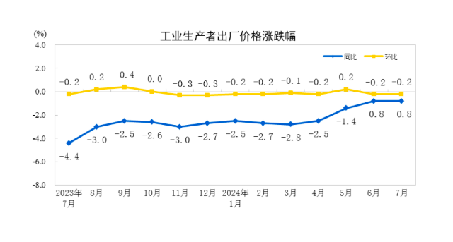 7月CPI同比创5个月新高，下阶段走势如何？  第2张