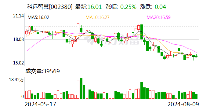 科远智慧：上半年净利润1.1亿元 同比增长153.55%  第1张