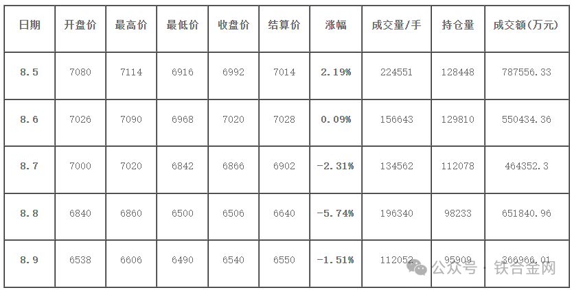 【硅铁】一周市场行情简述（8.5-8.9）  第4张