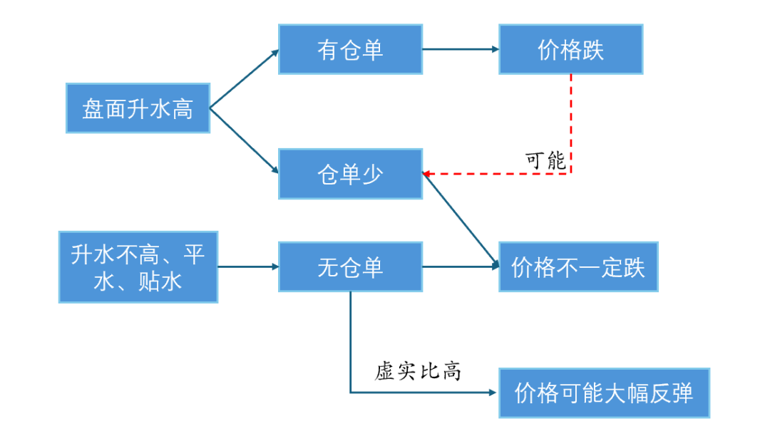 烧碱：交割月前的定价逻辑  第6张